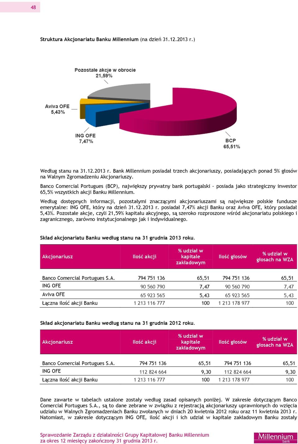 Według dostępnych informacji, pozostałymi znaczącymi akcjonariuszami są największe polskie fundusze emerytalne: ING OFE, który na dzień 31.12.2013 r.