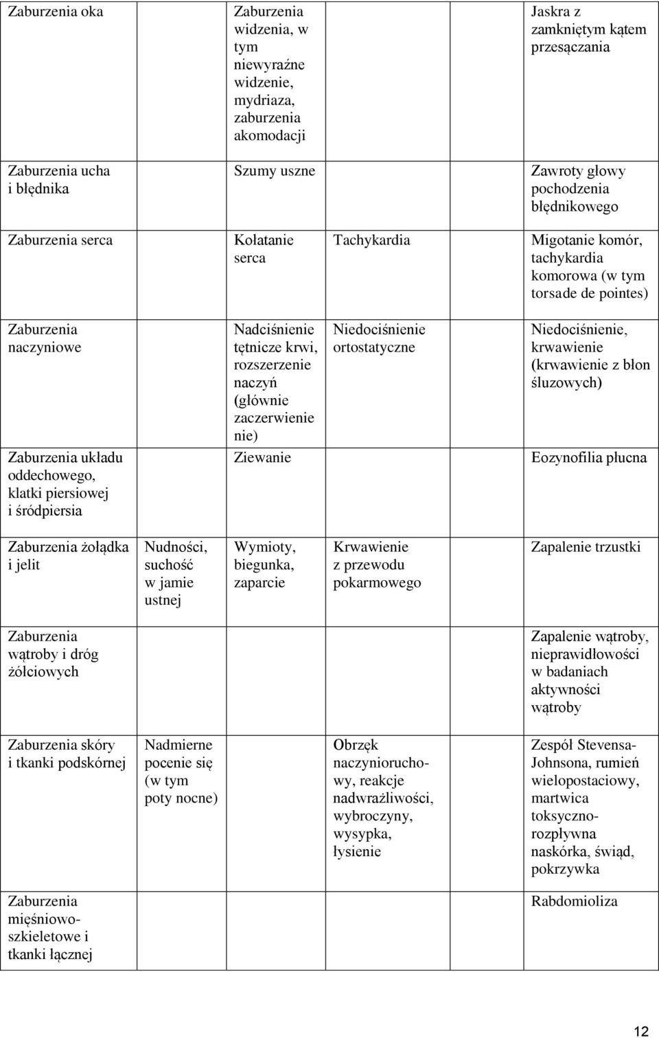 (głównie zaczerwienie nie) Niedociśnienie ortostatyczne Niedociśnienie, krwawienie (krwawienie z błon śluzowych) Zaburzenia układu oddechowego, klatki piersiowej i śródpiersia Ziewanie Eozynofilia