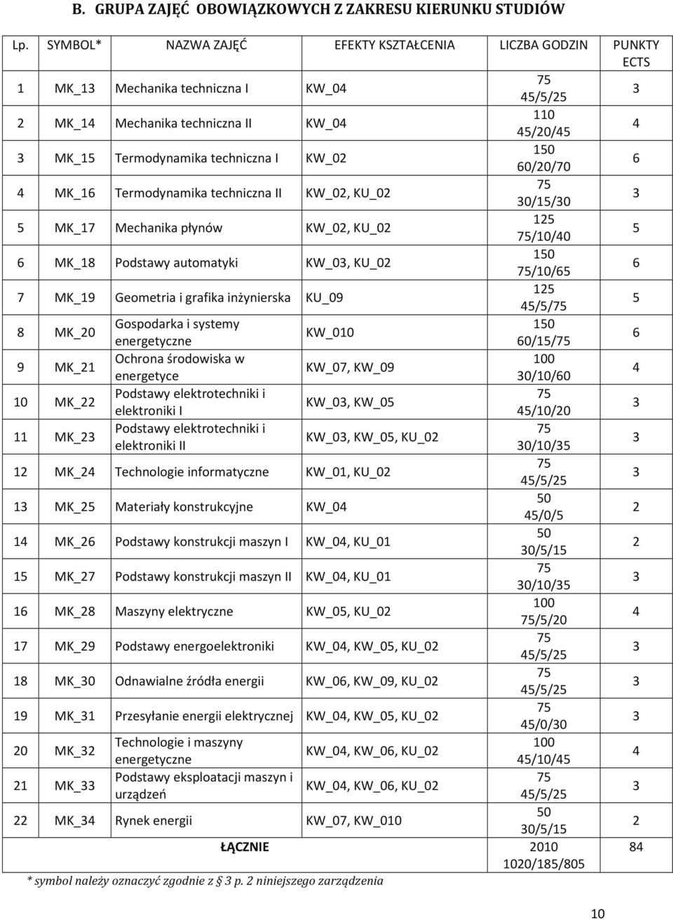 Termodynamika techniczna II KW_0, KU_0 0/5/0 5 MK_7 Mechanika płynów KW_0, KU_0 5 /0/0 5 MK_8 Podstawy automatyki KW_0, KU_0 /0/5 7 MK_9 Geometria i grafika inżynierska KU_09 5 5/5/ 5 8 MK_0