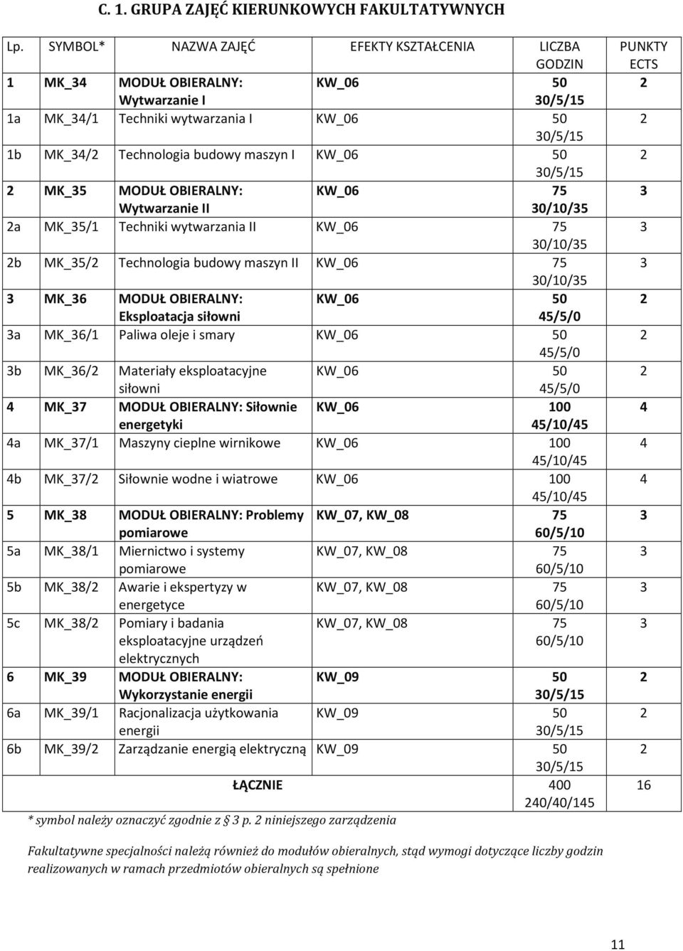 Wytwarzanie II 0/0/5 a MK_5/ Techniki wytwarzania II KW_0 0/0/5 b MK_5/ Technologia budowy maszyn II KW_0 0/0/5 MK_ MODUŁ OBIERALNY: KW_0 Eksploatacja siłowni 5/5/0 a MK_/ Paliwa oleje i smary KW_0