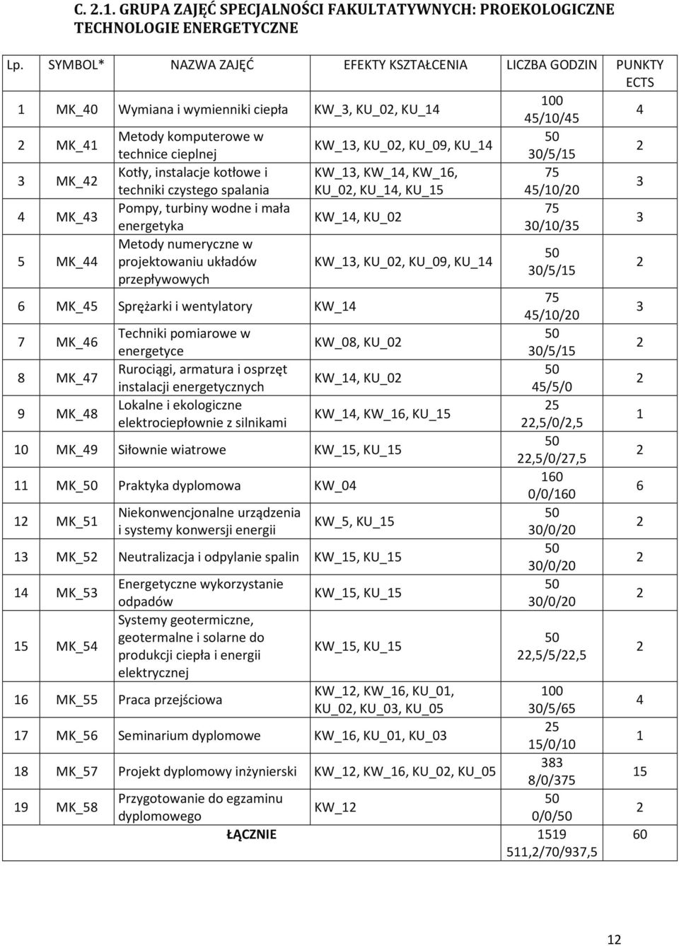 instalacje kotłowe i KW_, KW_, KW_, techniki czystego spalania KU_0, KU_, KU_5 5/0/0 MK_ Pompy, turbiny wodne i mała KW_, KU_0 energetyka 0/0/5 5 MK_ Metody numeryczne w projektowaniu układów KW_,