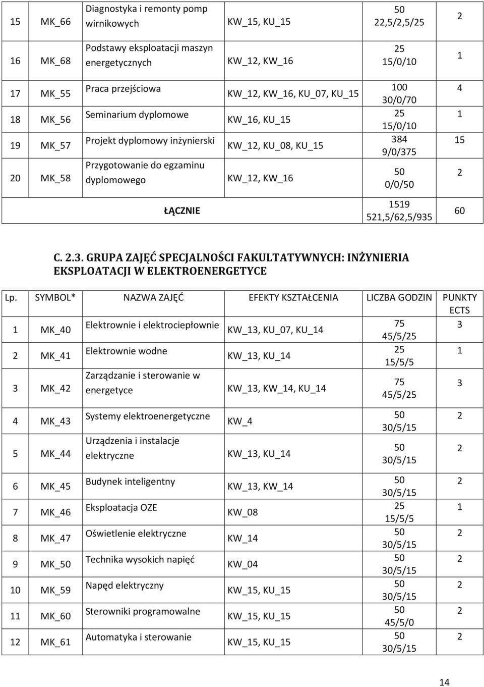 .. GRUPA ZAJĘĆ SPECJALNOŚCI FAKULTATYWNYCH: INŻYNIERIA EKSPLOATACJI W ELEKTROENERGETYCE Lp.