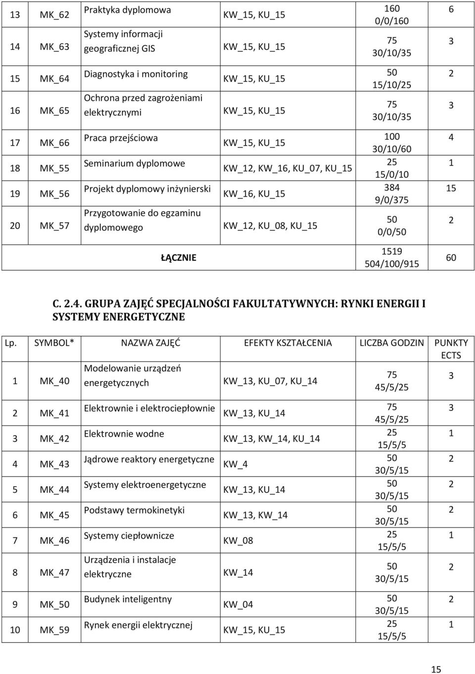 /00/95 0 C... GRUPA ZAJĘĆ SPECJALNOŚCI FAKULTATYWNYCH: RYNKI ENERGII I SYSTEMY ENERGETYCZNE Lp.