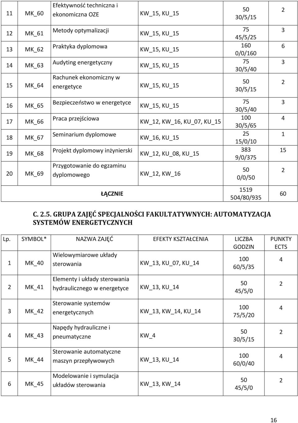 KW_, KW_ 0/5/0 00 0/5/5 5 5/0/0 8 9/0/ 0/0/ 5 ŁĄCZNIE 59 /80/95 0 C..5. GRUPA ZAJĘĆ SPECJALNOŚCI FAKULTATYWNYCH: AUTOMATYZACJA SYSTEMÓW ENERGETYCZNYCH Lp.