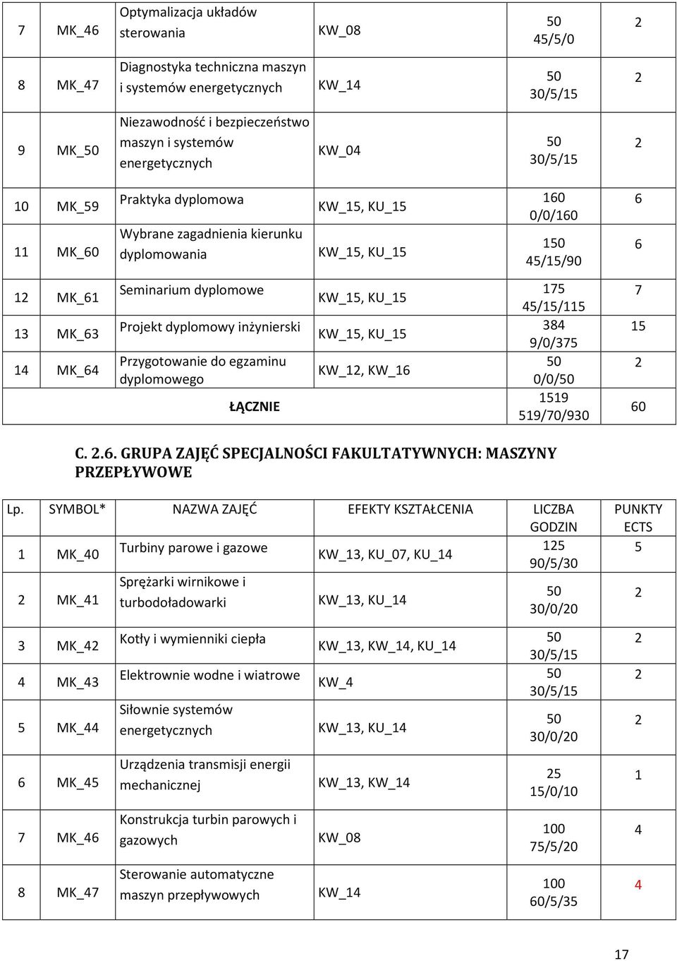 5/5/5 8 9/0/ 0/0/ 59 59/70/90 7 5 0 C... GRUPA ZAJĘĆ SPECJALNOŚCI FAKULTATYWNYCH: MASZYNY PRZEPŁYWOWE Lp.