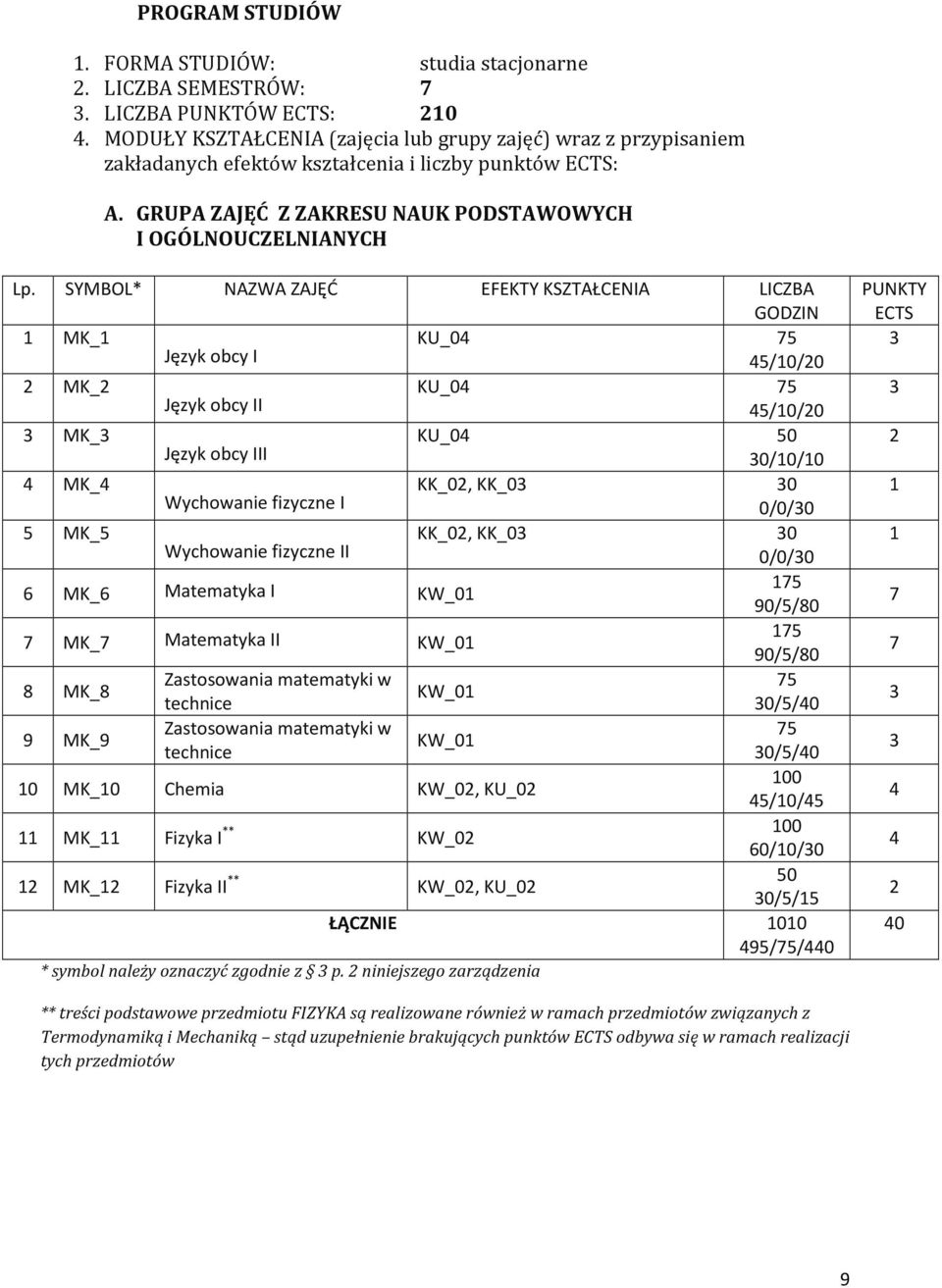 SYMBOL* NAZWA ZAJĘĆ EFEKTY KSZTAŁCENIA LICZBA GODZIN MK_ KU_0 Język obcy I 5/0/0 MK_ KU_0 Język obcy II 5/0/0 MK_ KU_0 Język obcy III 0/0/0 MK_ KK_0, KK_0 0 Wychowanie fizyczne I 0/0/0 5 MK_5 KK_0,