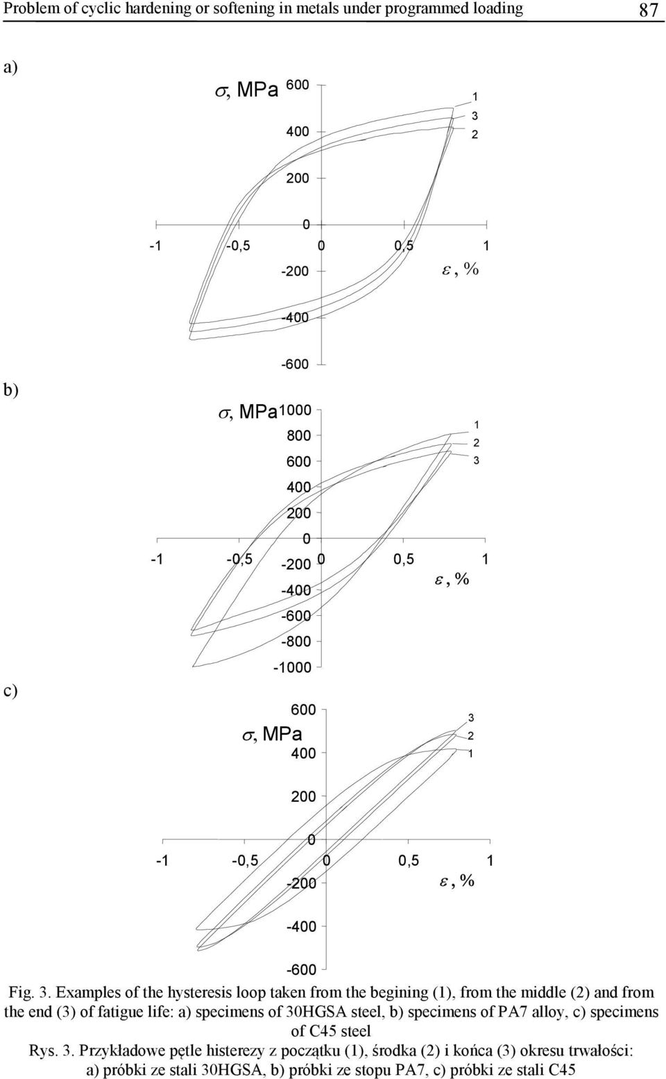 . Examples of the hysteresis loop taken from the begining (), from the middle () and from the end () of fatigue life: a)