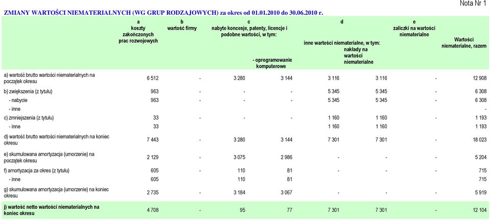 komputerowe inne wartości niematerialne, w tym: nakłady na wartości niematerialne zaliczki na wartości niematerialne Nota Nr 1 Wartości niematerialne, razem 6 512 3 280 3 144 3 116 3 116 12 908 b)