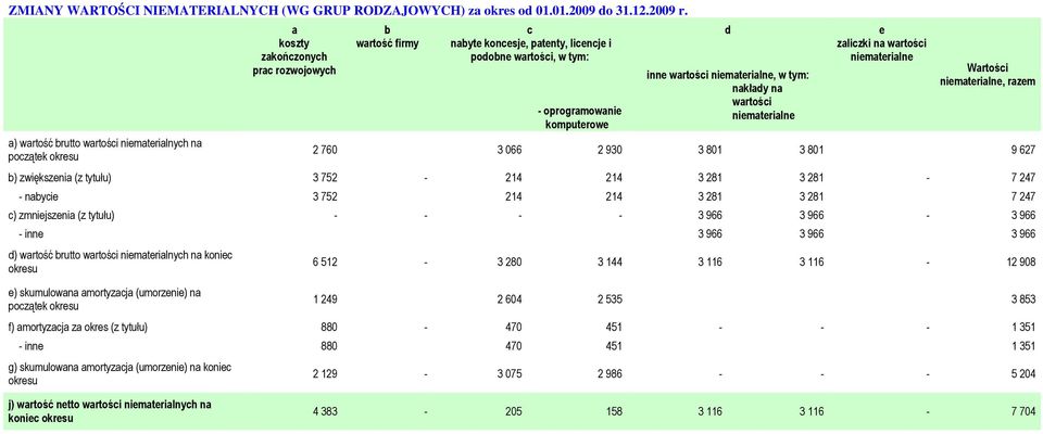 komputerowe inne wartości niematerialne, w tym: nakłady na wartości niematerialne zaliczki na wartości niematerialne Wartości niematerialne, razem 2 760 3 066 2 930 3 801 3 801 9 627 b) zwiększenia