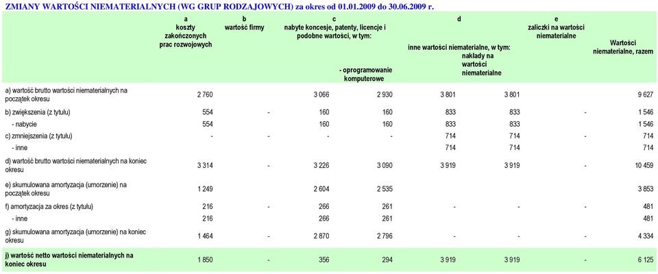 komputerowe inne wartości niematerialne, w tym: nakłady na wartości niematerialne zaliczki na wartości niematerialne Wartości niematerialne, razem 2 760 3 066 2 930 3 801 3 801 9 627 b) zwiększenia