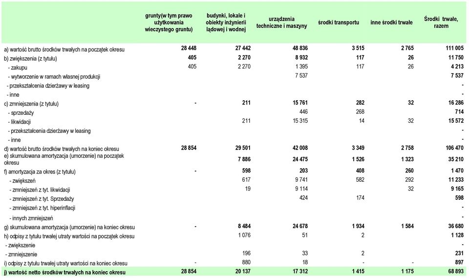 ramach własnej produkcji 7 537 7 537 przekształcenia dzierżawy w leasing inne c) zmniejszenia (z tytułu) 211 15 761 282 32 16 286 sprzedaży 446 268 714 likwidacji 211 15 315 14 32 15 572