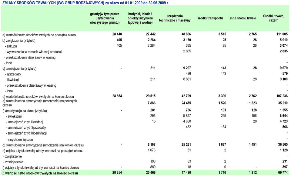 wartość brutto środków trwałych na początek okresu 28 448 27 442 48 836 3 515 2 765 111 005 b) zwiększenia (z tytułu) 405 2 284 3 170 25 26 5 910 zakupu 405 2 284 335 25 26 3 074 wytworzenie w ramach