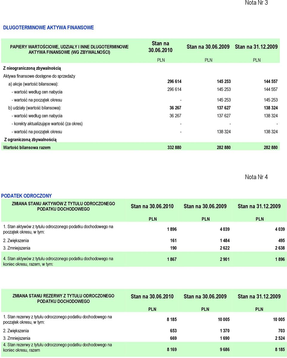 2009 296 614 145 253 144 557 296 614 145 253 144 557 wartość na początek okresu 145 253 145 253 b) udziały (wartość bilansowa): 36 267 137 627 138 324 wartość według cen nabycia 36 267 137 627 138