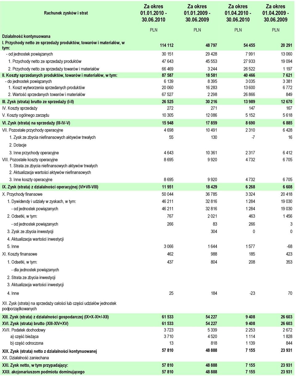 Przychody netto ze sprzedaży produktów 47 643 45 553 27 933 19 094 2. Przychody netto ze sprzedaży towarów i materiałów 66 469 3 244 26 522 1 197 II.