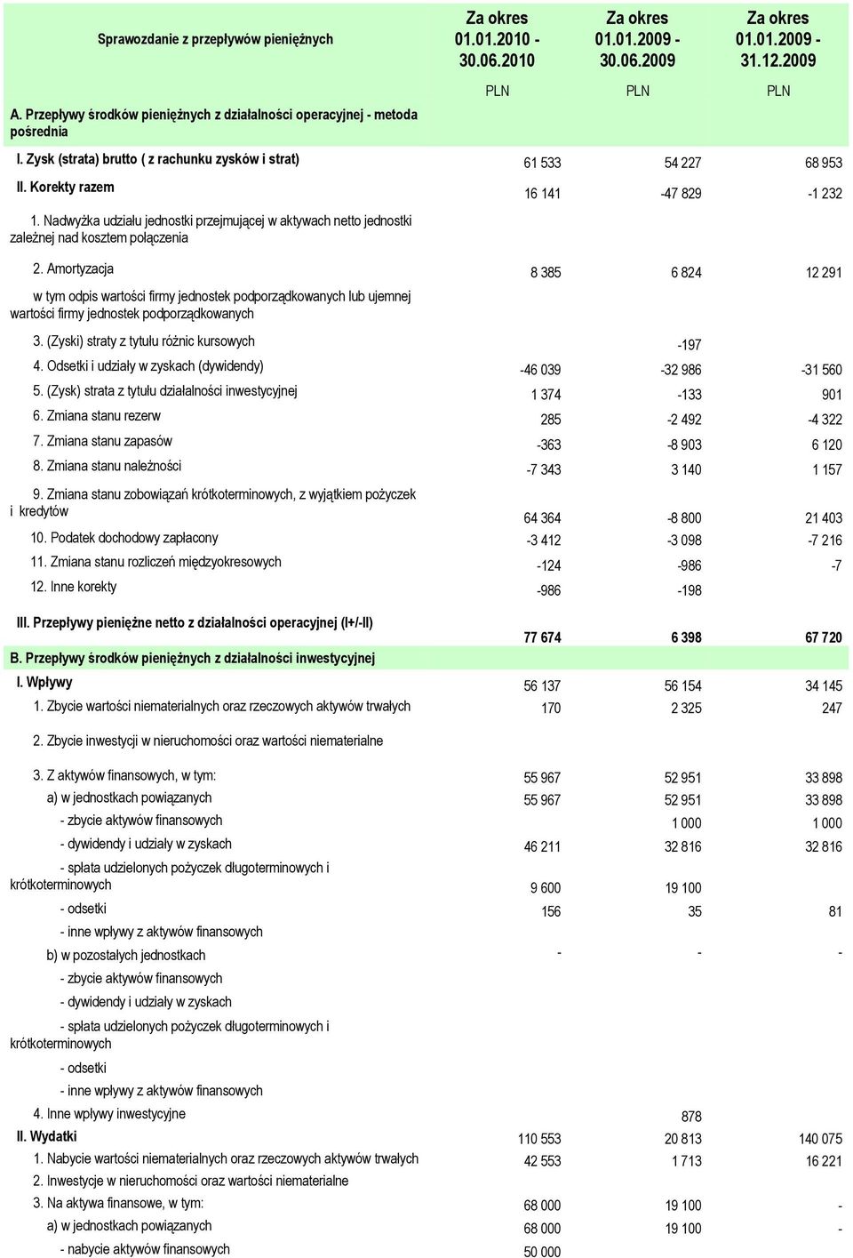 Nadwyżka udziału jednostki przejmującej w aktywach netto jednostki zależnej nad kosztem połączenia 16 141 47 829 1 232 2.