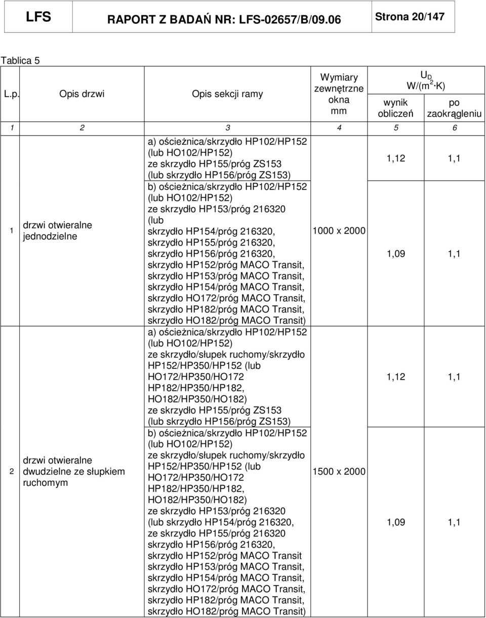 ościeŝnica/skrzydło HP102/HP152 (lub HO102/HP152) ze skrzydło HP155/próg ZS153 (lub skrzydło HP156/próg ZS153) b) ościeŝnica/skrzydło HP102/HP152 (lub HO102/HP152) ze skrzydło HP153/próg 216320 (lub