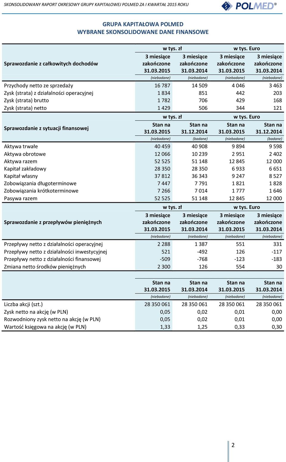 2014 (niebadane) (niebadane) (niebadane) (niebadane) Przychody netto ze sprzedaży 16787 14509 4046 3463 Zysk (strata) z działalności operacyjnej 1834 851 442 203 Zysk (strata) brutto 1782 706 429 168