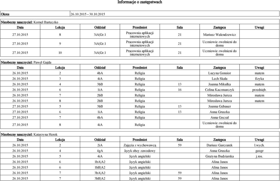 10.2015 6 1iA Religia 16 Celina Kaczmarczyk przedsięb. 26.10.2015 7 2bB Religia Mirosława Jursza matem 26.10.2015 8 2bB Religia Mirosława Jursza matem 27.10.2015 5 3bB Religia 13 Joanna Gebauer 27.10.2015 6 1iA Religia 13 Anna Gruszka 27.