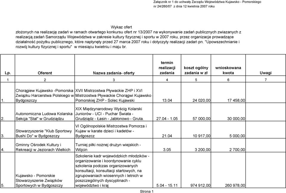 27 marca 2007 roku i dotyczyły realizacji zadań pn. "Upowszechnianie i rozwój kultury fizycznej i sportu" w miesiącu kwietniu i maju br. Lp.