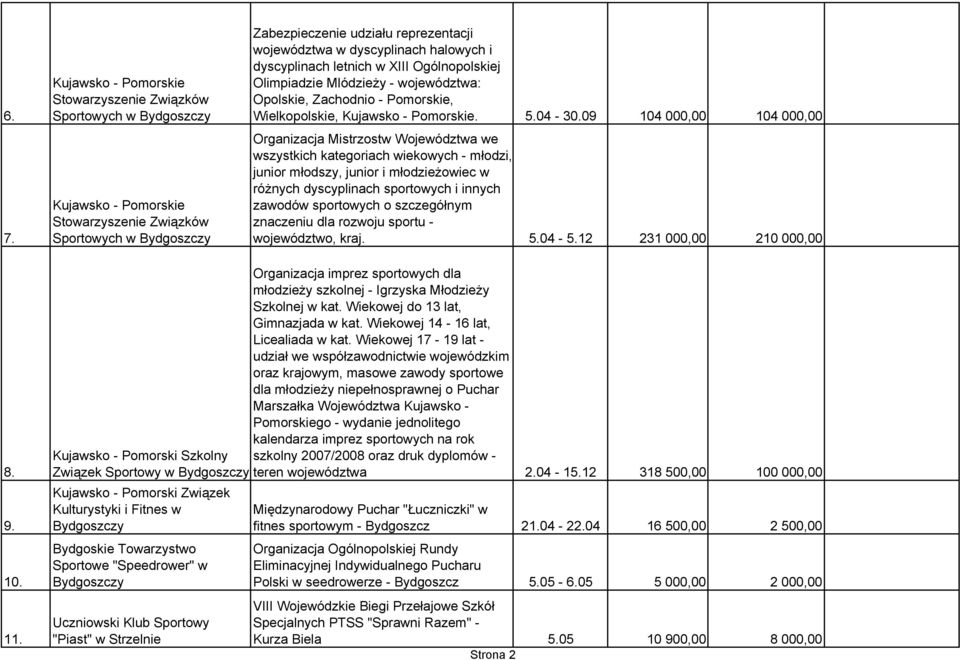 09 104 000,00 104 000,00 Organizacja Mistrzostw Województwa we wszystkich kategoriach wiekowych - młodzi, junior młodszy, junior i młodzieżowiec w różnych dyscyplinach sportowych i innych zawodów