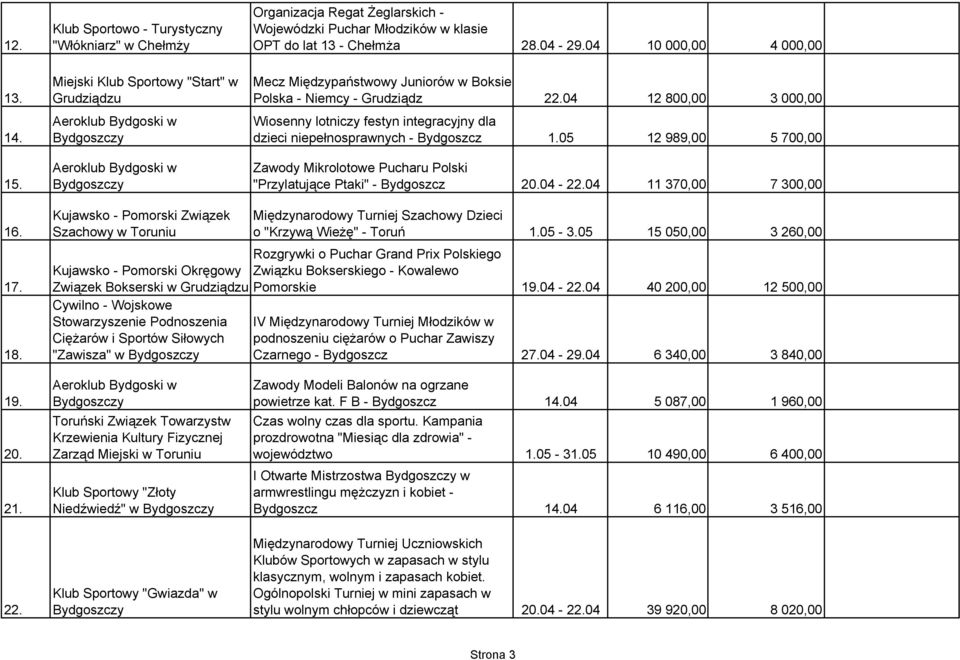 klasie OPT do lat 13 - Chełmża 28.04-29.04 10 000,00 4 000,00 Mecz Międzypaństwowy Juniorów w Boksie Polska - Niemcy - Grudziądz 22.