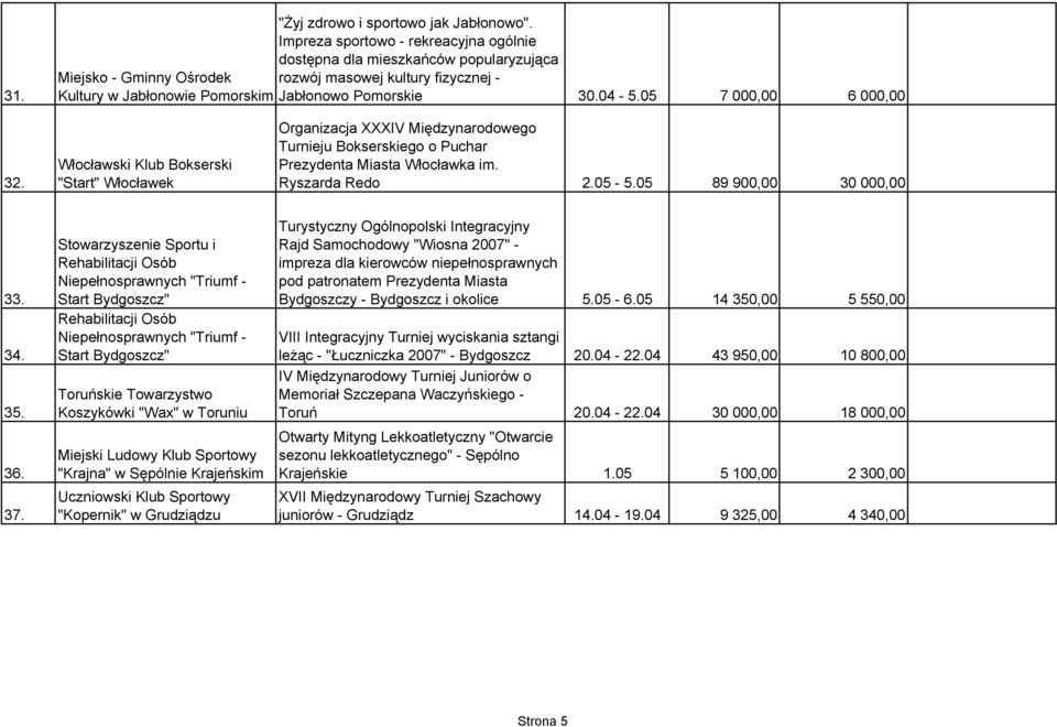 05 7 000,00 6 000,00 32. Włocławski Klub Bokserski "Start" Włocławek Organizacja XXXIV Międzynarodowego Turnieju Bokserskiego o Puchar Prezydenta Miasta Włocławka im. Ryszarda Redo 2.05-5.