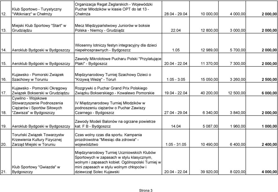 Aeroklub Bydgoski w Wiosenny lotniczy festyn integracyjny dla dzieci niepełnosprawnych - Bydgoszcz 1.