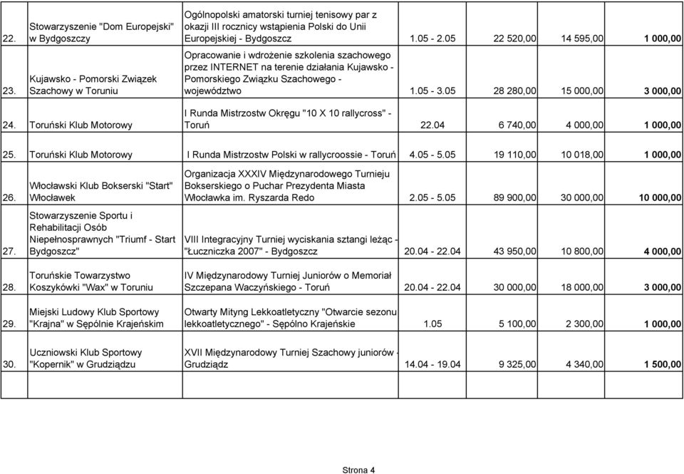 05 28 280,00 15 000,00 3 000,00 24. Toruński Klub Motorowy I Runda Mistrzostw Okręgu "10 X 10 rallycross" - Toruń 22.04 6 740,00 4 000,00 1 000,00 25.