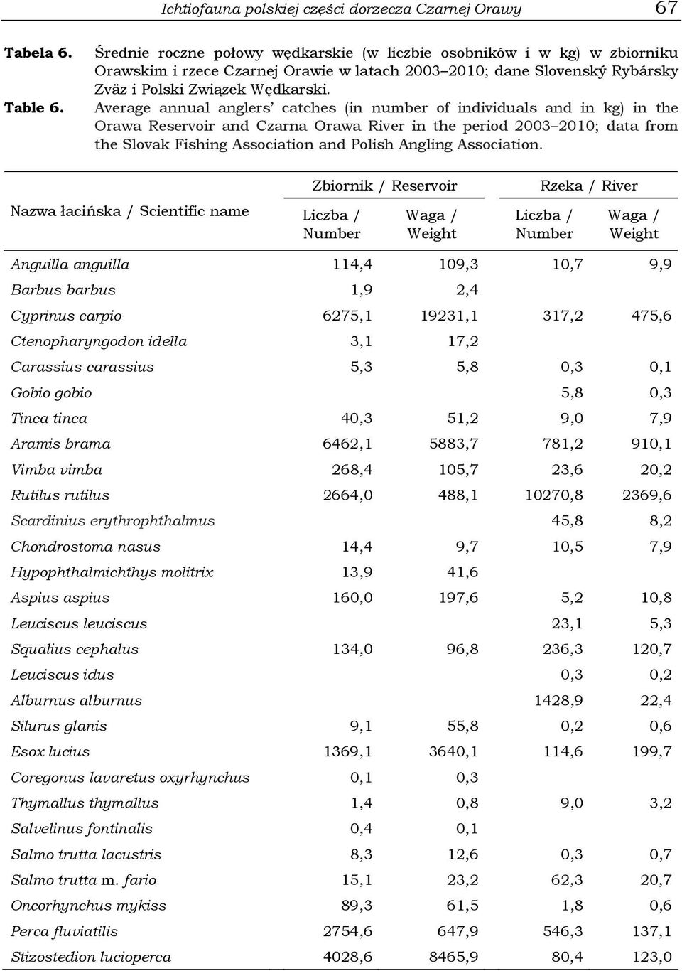 Average annual anglers catches (in number of individuals and in kg) in the Orawa Reservoir and Czarna Orawa River in the period 2003 2010; data from the Slovak Fishing Association and Polish Angling