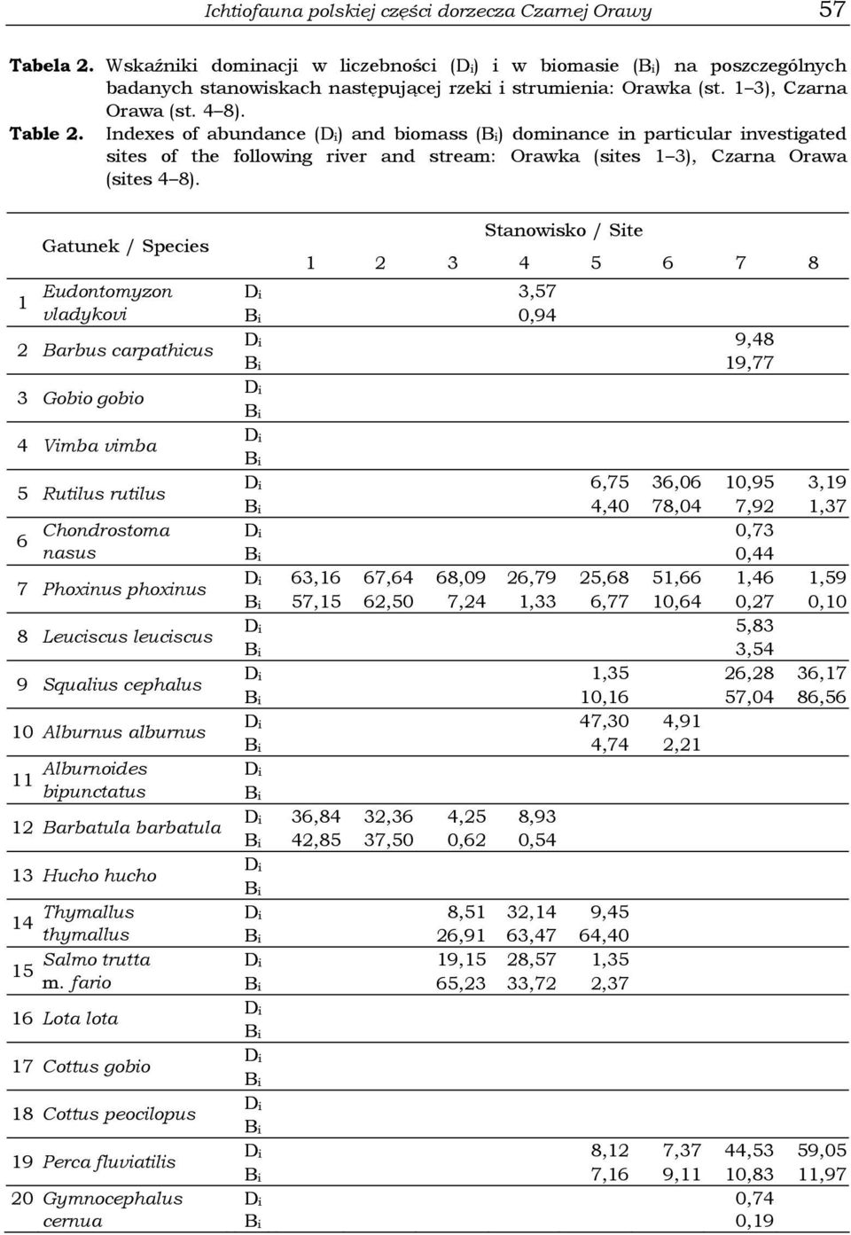 Indexes of abundance () and biomass () dominance in particular investigated sites of the following river and stream: Orawka (sites 1 3), Czarna Orawa (sites 4 8).