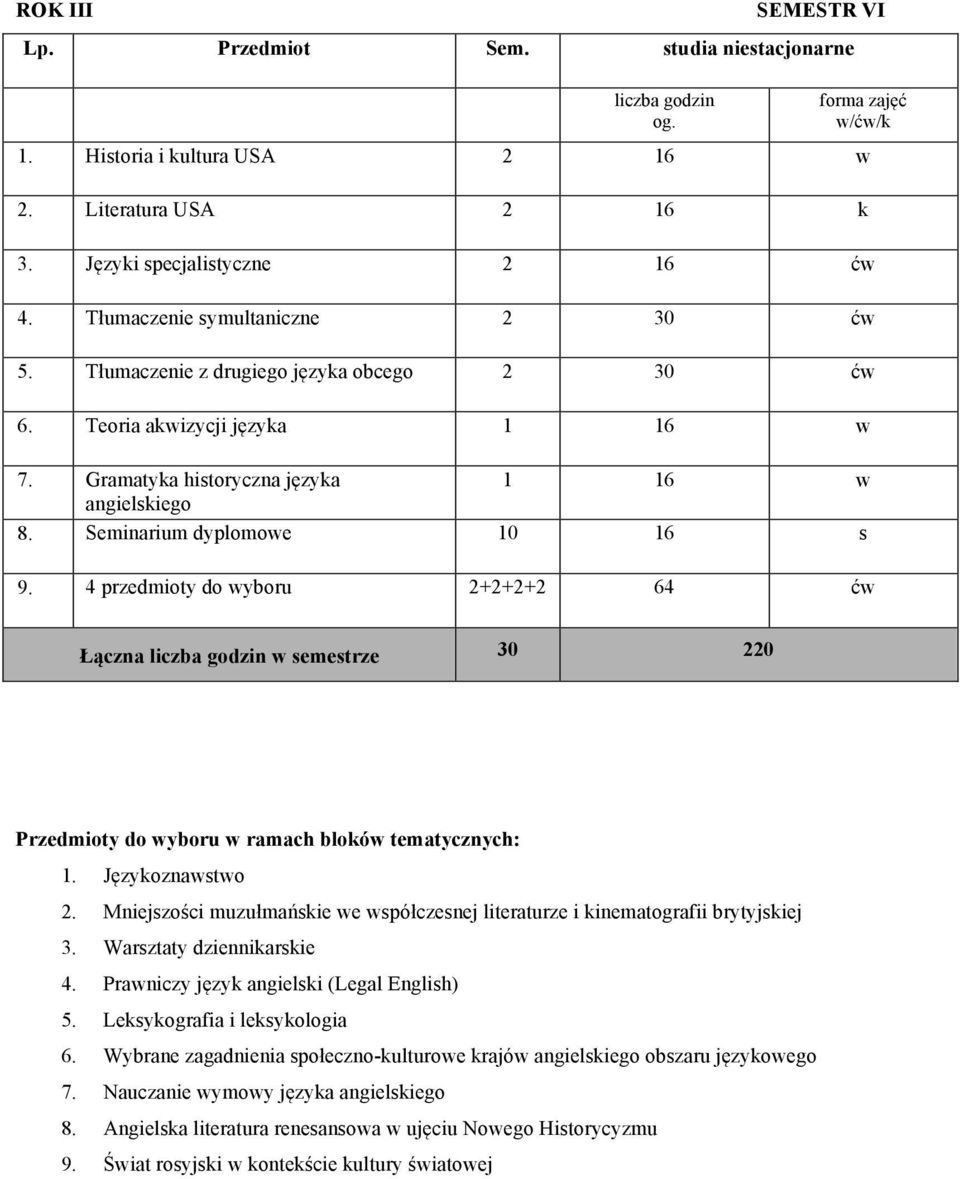 4 przedmioty do wyboru 2+2+2+2 64 ćw Łączna w semestrze 30 220 Przedmioty do wyboru w ramach bloków tematycznych: 1. Językoznawstwo 2.