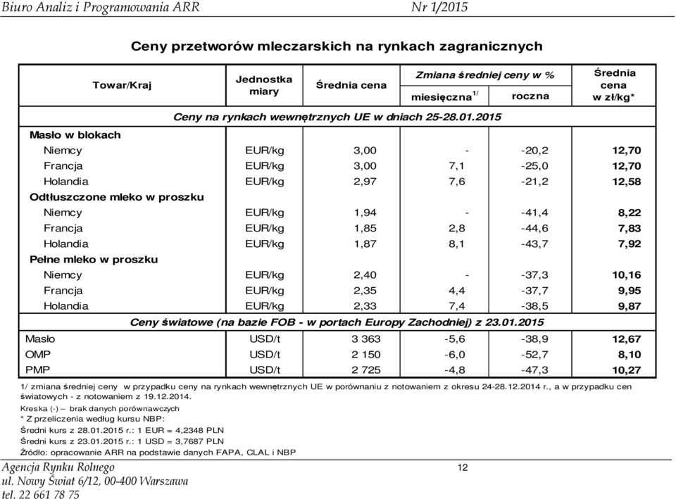 8,1-43,7 7,92 Pełne mleko w proszku Niemcy EUR/kg 2,40 - -37,3 10,16 Francja EUR/kg 2,35 4,4-37,7 9,95 Holandia EUR/kg 2,33 7,4-38,5 9,87 Masło USD/t 3 363-5,6-38,9 12,67 OMP USD/t 2 150-6,0-52,7