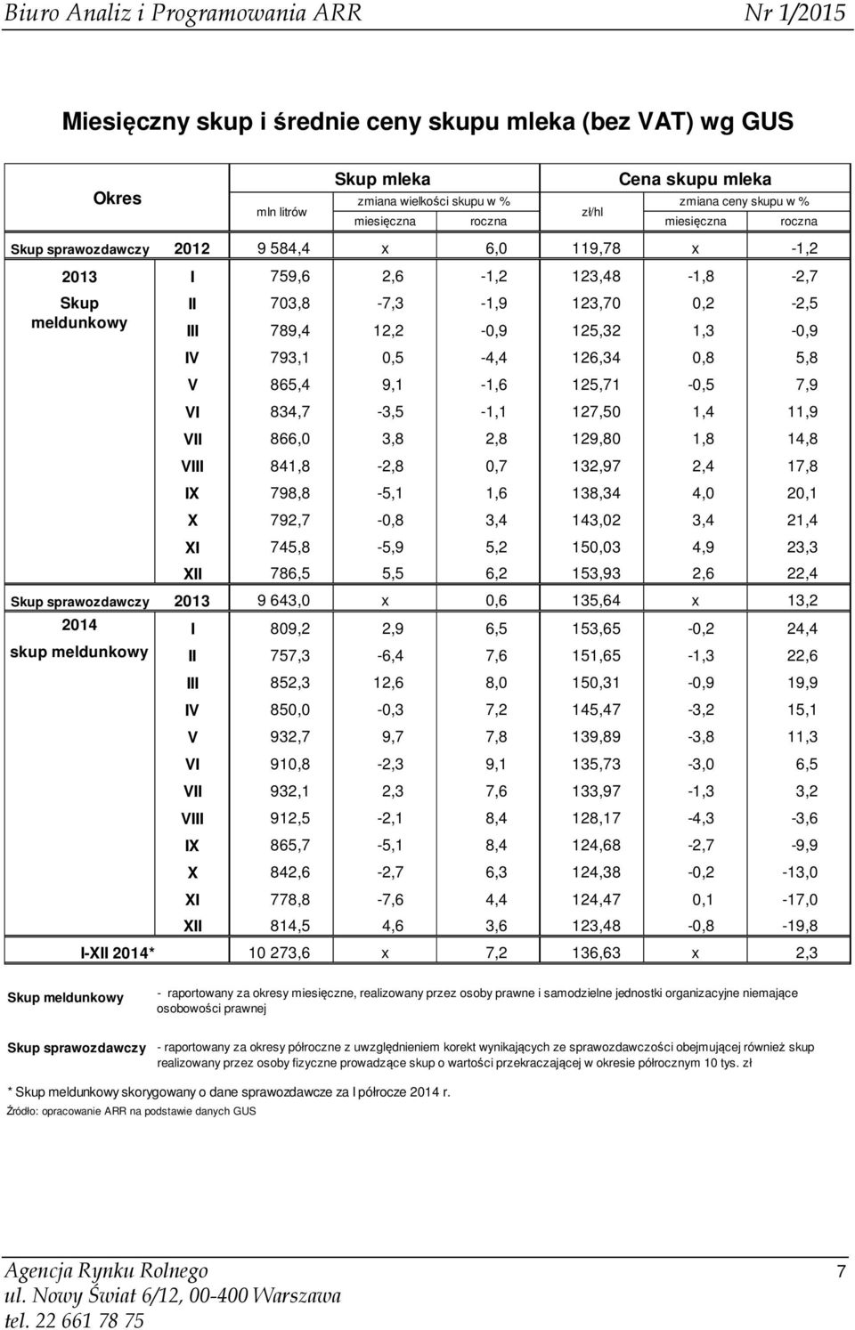 5,8 V 865,4 9,1-1,6 125,71-0,5 7,9 VI 834,7-3,5-1,1 127,50 1,4 11,9 VII 866,0 3,8 2,8 129,80 1,8 14,8 VIII 841,8-2,8 0,7 132,97 2,4 17,8 IX 798,8-5,1 1,6 138,34 4,0 20,1 X 792,7-0,8 3,4 143,02 3,4