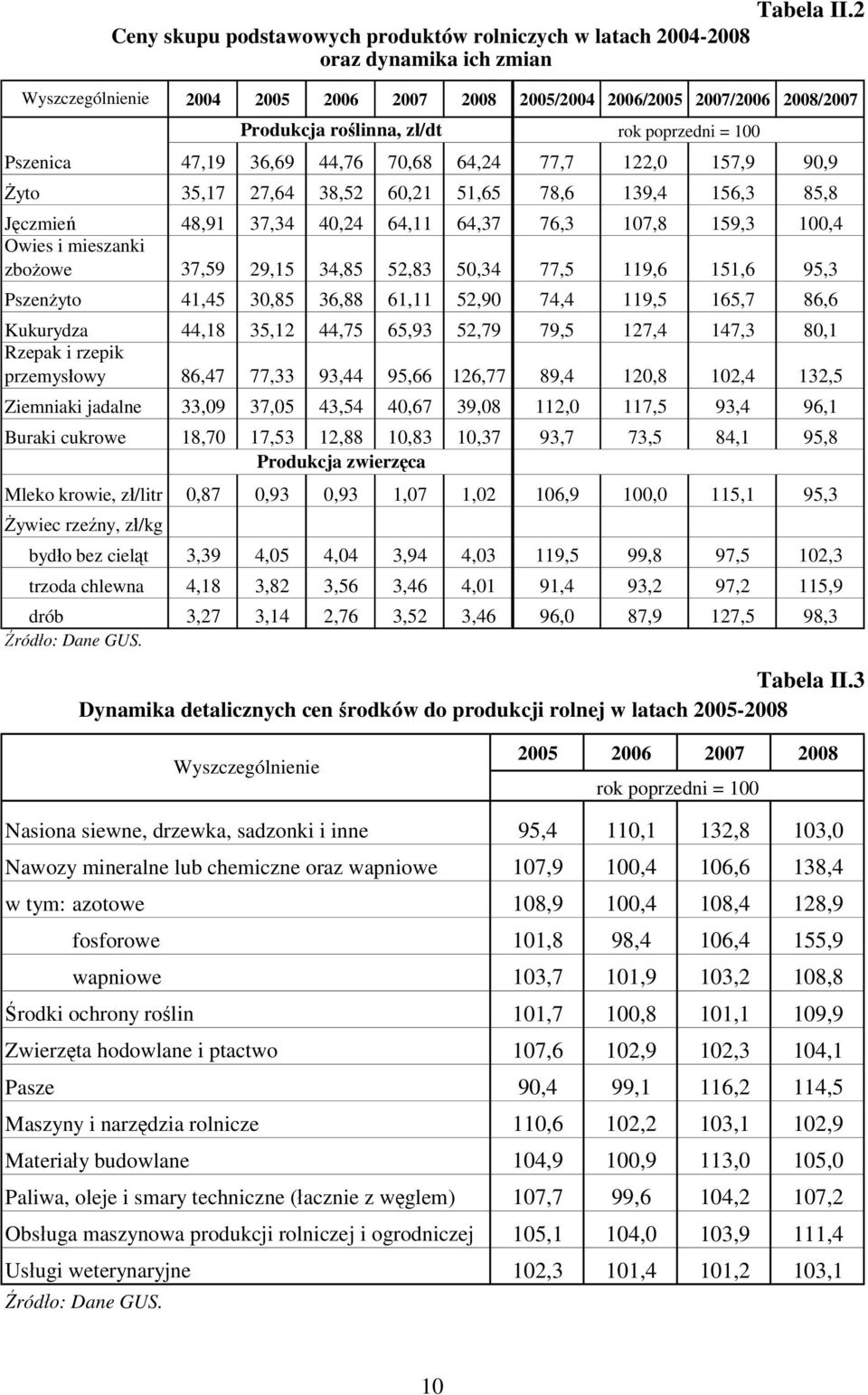 60,21 51,65 78,6 139,4 156,3 85,8 Jęczmień 48,91 37,34 40,24 64,11 64,37 76,3 107,8 159,3 100,4 Owies i mieszanki zbożowe 37,59 29,15 34,85 52,83 50,34 77,5 119,6 151,6 95,3 Pszenżyto 41,45 30,85