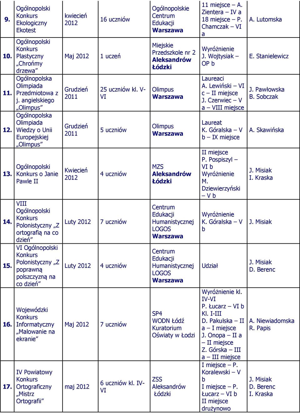 Informtyczny Mlownie n ekrnie IV Powitowy Ortogrficzny Mistrz Ortogrfii kwiecień Mj Luty Luty Mj mj 16 uczniów 1 uczeń 25 uczniów kl. V- VI 5 uczniów 7 uczniów 7 uczniów 6 uczniów kl.