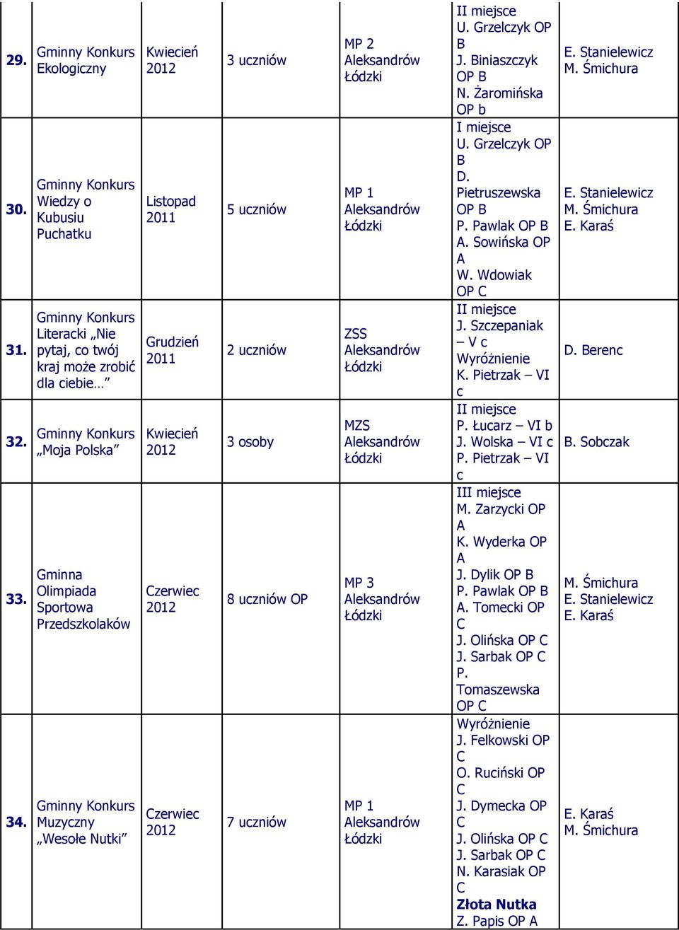 zerwiec zerwiec 3 uczniów 5 uczniów 2 uczniów 3 osoy 8 uczniów OP 7 uczniów MP 2 MP 1 MZS MP 3 MP 1 II U. Grzelczyk OP B J. Biniszczyk OP B N. Żromińsk OP I U. Grzelczyk OP B D. Pietruszewsk OP B P.