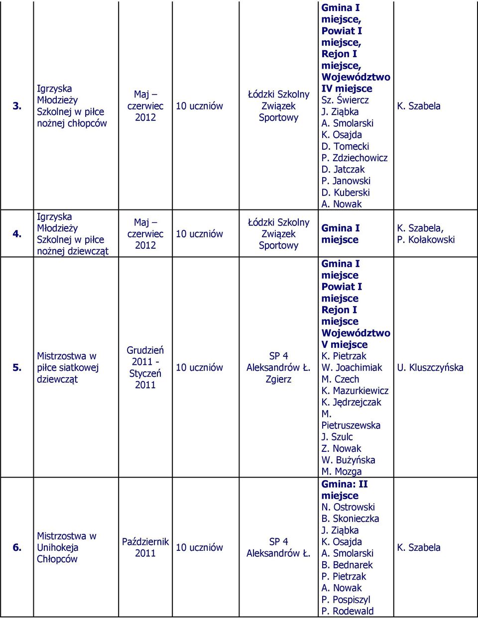 czerwiec - Pździernik Szkolny Związek Sportowy Szkolny Związek Sportowy Ł. Zgierz Ł. Gmin I, Powit I, Rejon I, Województwo IV J. Ziąk A. Smolrski D. Tomecki P.