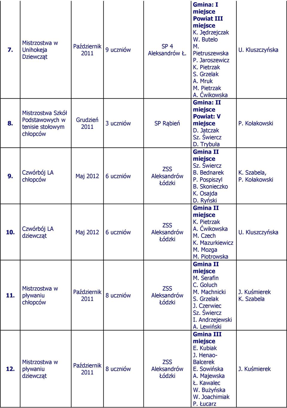 9 uczniów Ł. 3 uczniów SP Rąień 6 uczniów 6 uczniów 8 uczniów 8 uczniów Gmin: I Powit III K. Jędrzejczk W. Butelo Pietruszewsk P. Jroszewicz K. Pietrzk S. Grzelk A. Mruk Pietrzk A.