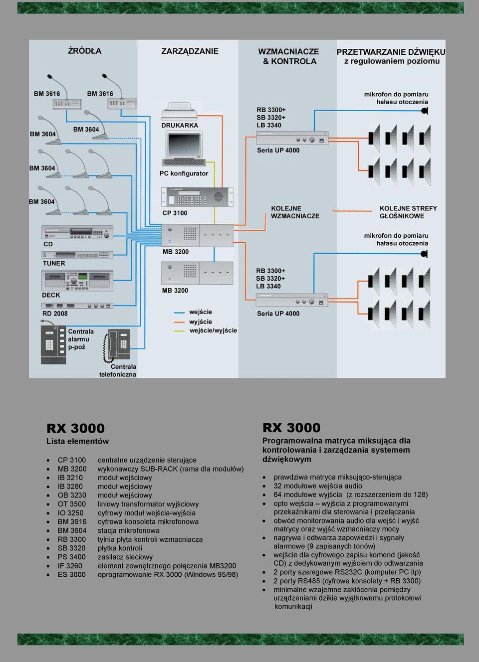3400 zasilacz sieciowy IF 3260 element zewnętrznego połączenia MB3200 ES 3000 oprogramowanie RX 3000 (Windows 95/98) RX 3000 Programowalna matryca miksująca dla kontrolowania i zarządzania systemem