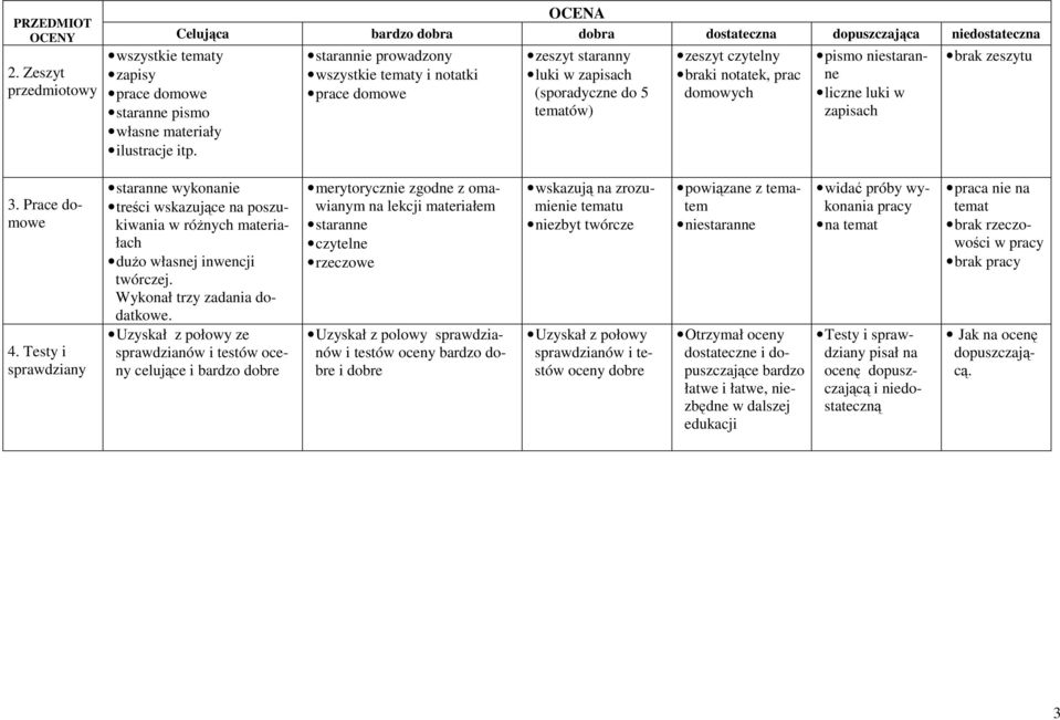 zeszyt czytelny braki notatek, prac domowych pismo niestaranne liczne luki w zapisach brak zeszytu 3. Prace domowe 4.