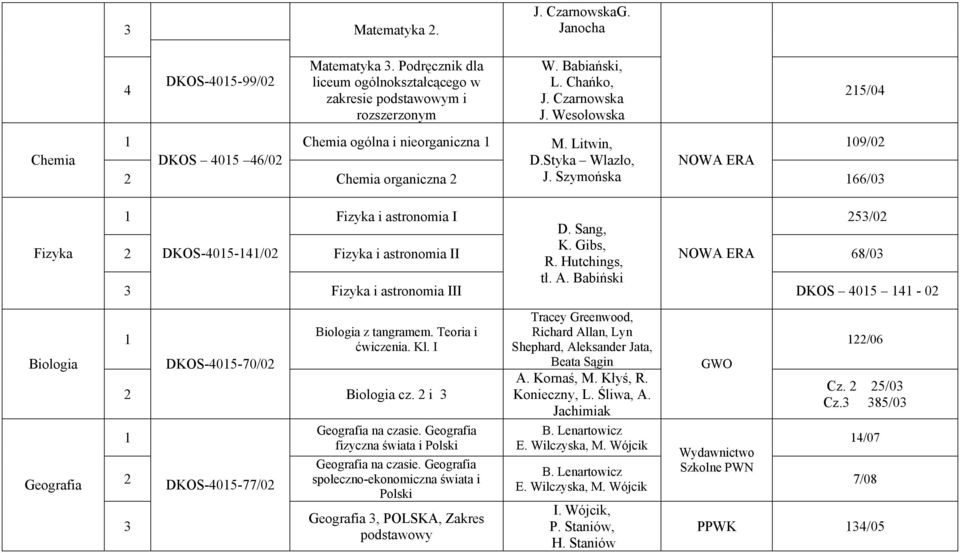 Sang, 5/0 DKOS-05-/0 Fizyka i astronomia II K. Gibs, R. Hutchings, NOWA ERA 68/0 tł. A. Babiński Fizyka i astronomia III DKOS 05-0 Biologia Geografia DKOS-05-70/0 DKOS-05-77/0 Biologia z tangramem.