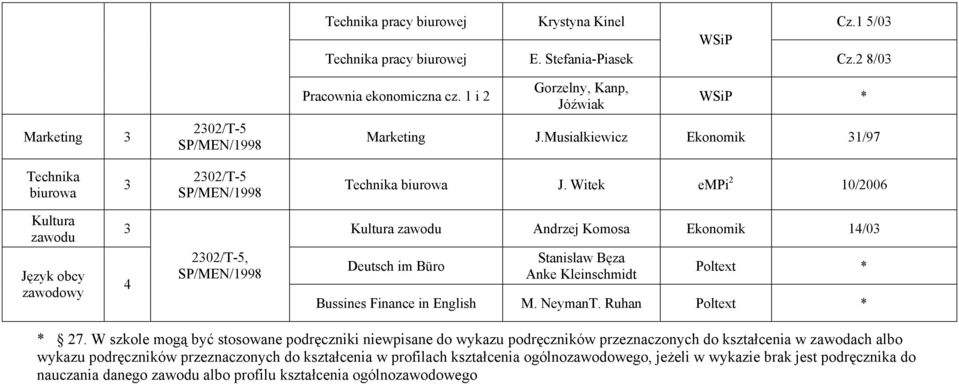 Witek empi 0/006 Kultura zawodu Język obcy zawodowy Kultura zawodu Andrzej Komosa Ekonomik /0, Deutsch im Büro Stanisław Bęza Anke Kleinschmidt Poltext * Bussines Finance in English M. NeymanT.