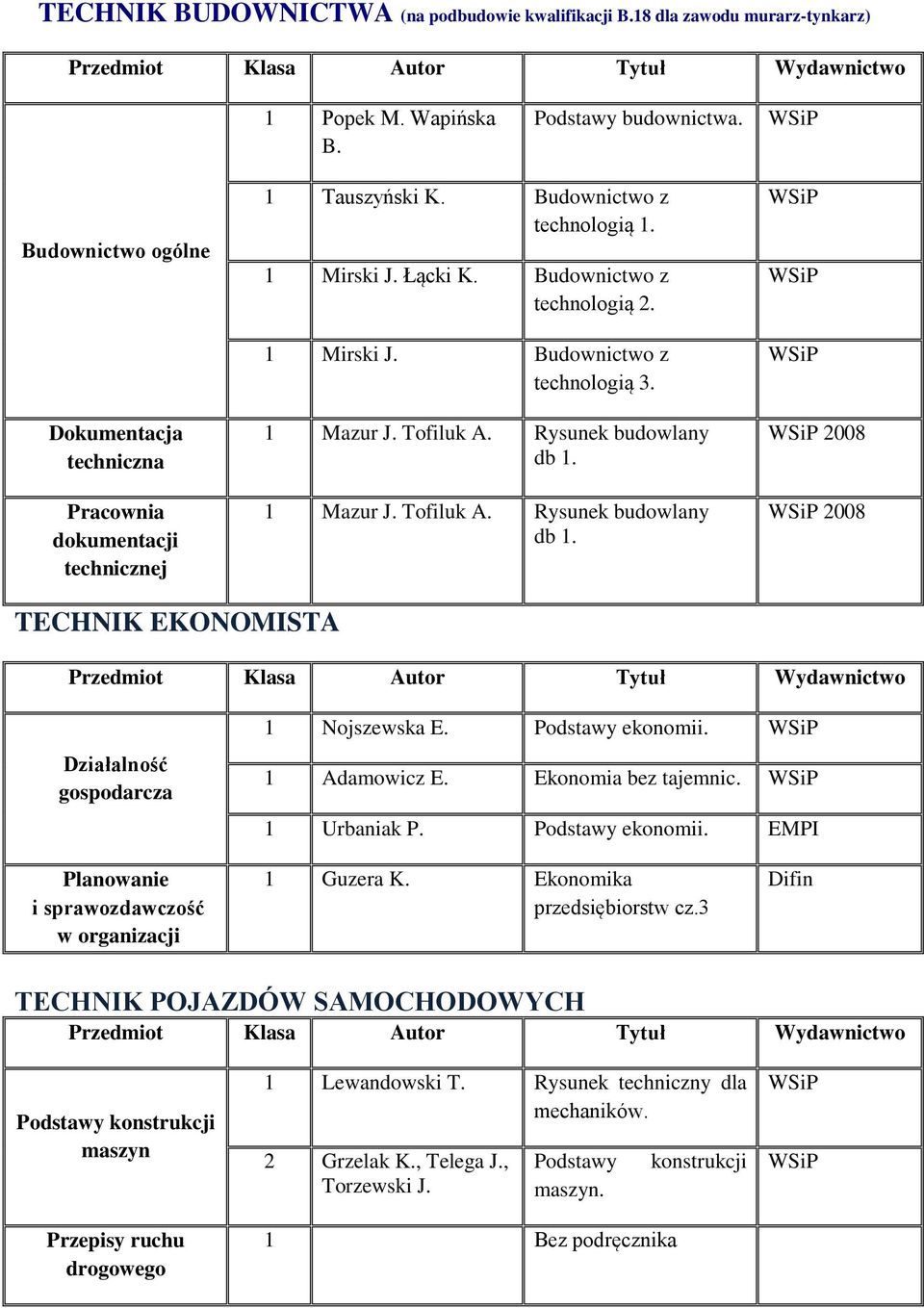 1 Mazur J. Tofiluk A. Rysunek budowlany db 1. 1 Mazur J. Tofiluk A. Rysunek budowlany db 1. 2008 2008 TECHNIK EKONOMISTA 1 Nojszewska E. ekonomii. 1 Adamowicz E. Ekonomia bez tajemnic. 1 Urbaniak P.