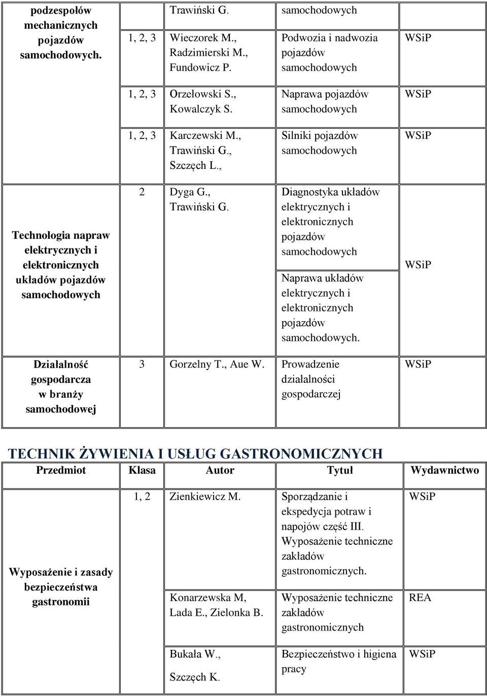 Prowadzenie działalności TECHNIK ŻYWIENIA I USŁUG GASTRONOMICZNYCH Wyposażenie i zasady bezpieczeństwa gastronomii 1, 2 Zienkiewicz M.