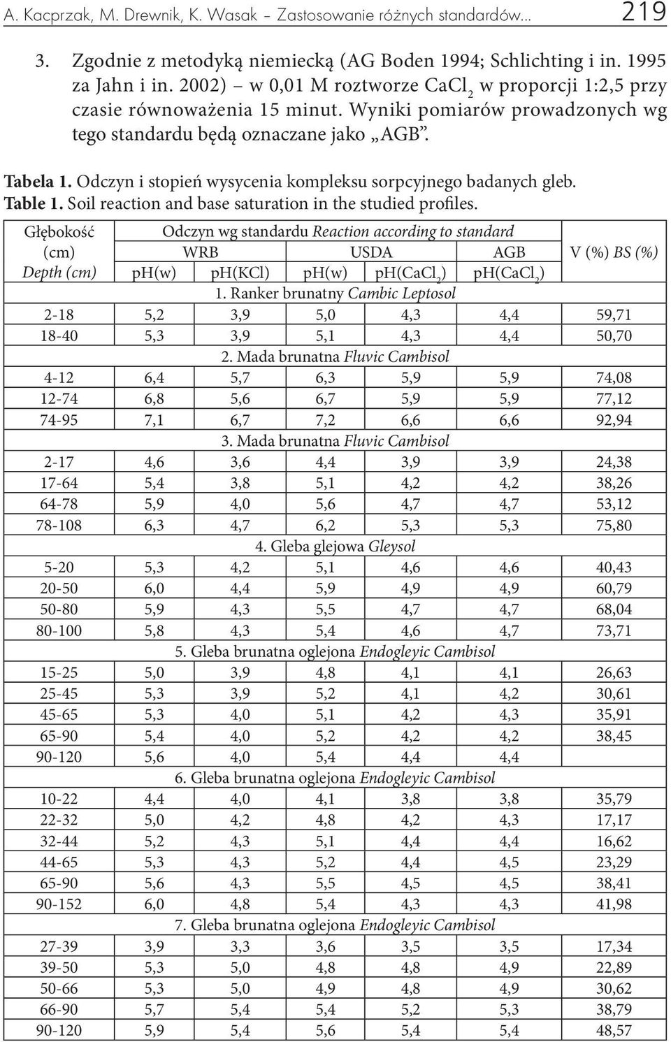 Odczyn i stopień wysycenia kompleksu sorpcyjnego badanych gleb. Table 1. Soil reaction and base saturation in the studied profiles.