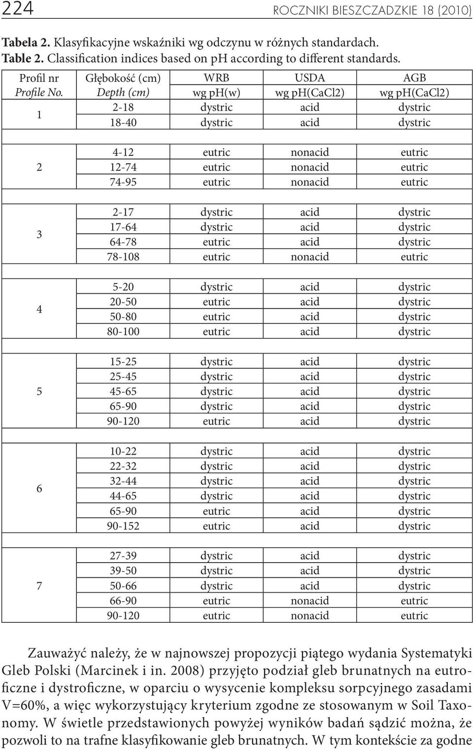 1 Głębokość (cm) WRB USDA AGB Depth (cm) wg ph(w) wg ph(cacl2) wg ph(cacl2) 2-18 dystric acid dystric 18-40 dystric acid dystric 2 3 4 5 6 7 4-12 eutric nonacid eutric 12-74 eutric nonacid eutric