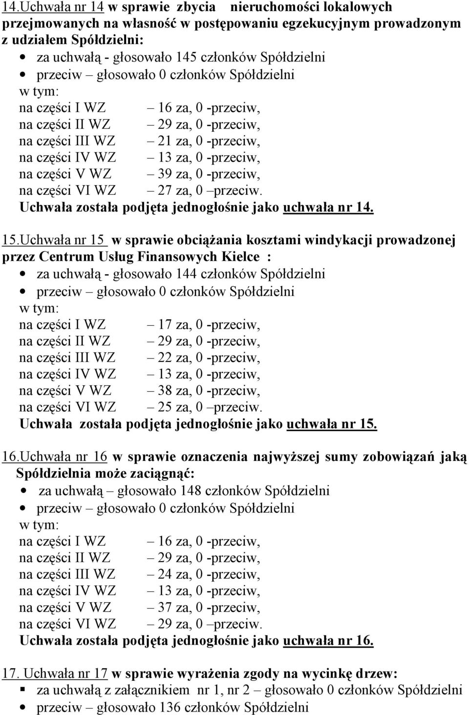 Uchwała nr 15 w sprawie obciąŝania kosztami windykacji prowadzonej przez Centrum Usług Finansowych Kielce : za uchwałą - głosowało 144 członków Spółdzielni na części I WZ 17 za, 0 -przeciw, na części