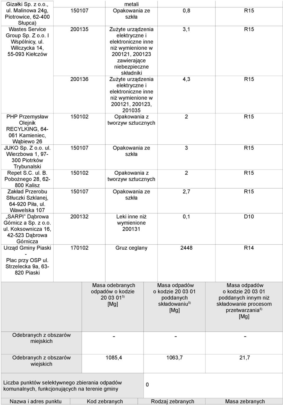 Pobożnego 28, 62-800 Kalisz Zakład Przerobu Stłuczki Szklanej, 64-920 Piła, ul. Wawelska 107 SARPI Dąbrowa Górnicz a Sp. z o.o. ul. Koksownicza 16, 42-523 Dąbrowa Górnicza Urząd Gminy Piaski - Plac przy OSP ul.