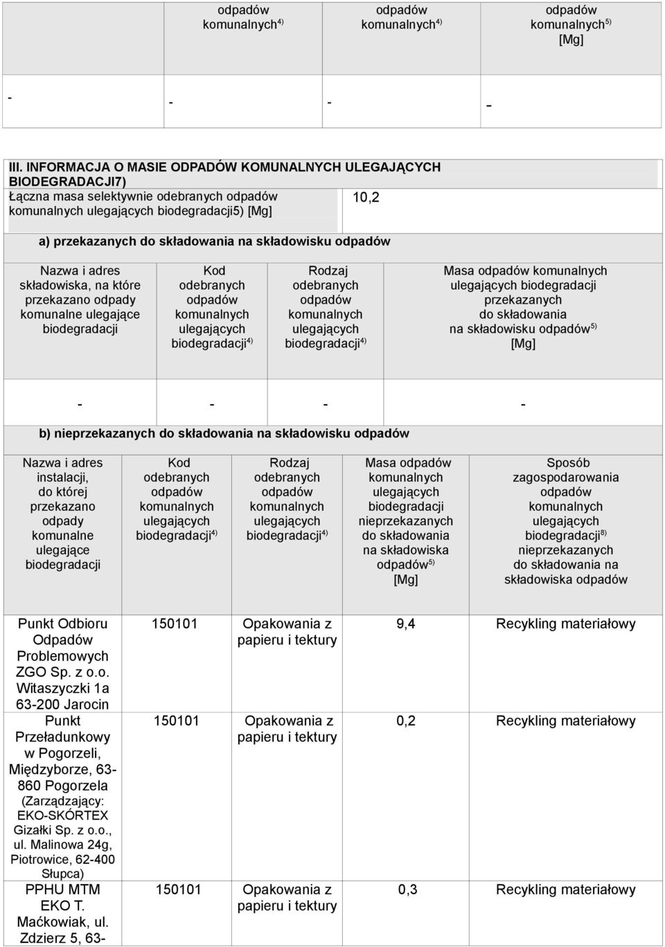 komunalne ulegające Kod Masa przekazanych do składowania na składowisku 5) - - - - b) nieprzekazanych do składowania na składowisku Nazwa i adres instalacji, do której przekazano odpady komunalne