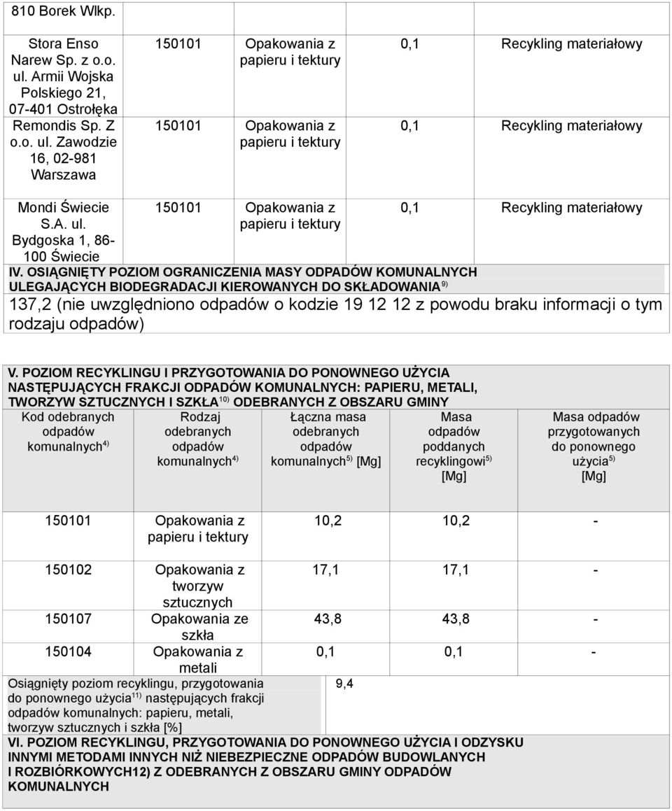 OSIĄGNIĘTY POZIOM OGRANICZENIA MASY ODPADÓW KOMUNALNYCH ULEGAJĄCYCH BIODEGRADACJI KIEROWANYCH DO SKŁADOWANIA 9) 137,2 (nie uwzględniono o kodzie 19 12 12 z powodu braku informacji o tym rodzaju ) V.